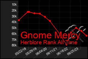 Total Graph of Gnome Mercy