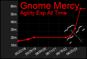 Total Graph of Gnome Mercy