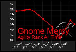 Total Graph of Gnome Mercy