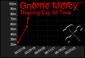 Total Graph of Gnome Mercy