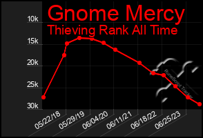 Total Graph of Gnome Mercy