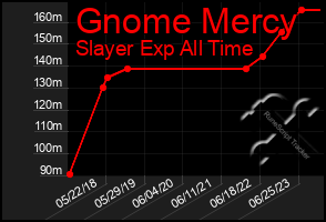 Total Graph of Gnome Mercy