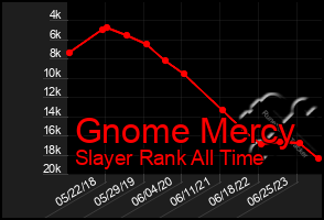 Total Graph of Gnome Mercy