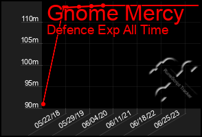 Total Graph of Gnome Mercy
