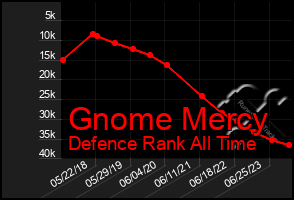 Total Graph of Gnome Mercy