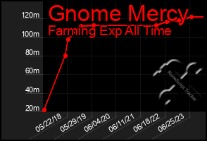 Total Graph of Gnome Mercy
