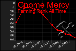 Total Graph of Gnome Mercy