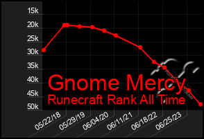 Total Graph of Gnome Mercy