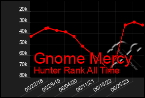 Total Graph of Gnome Mercy