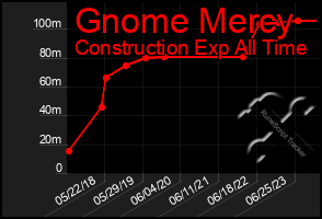 Total Graph of Gnome Mercy