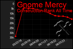Total Graph of Gnome Mercy