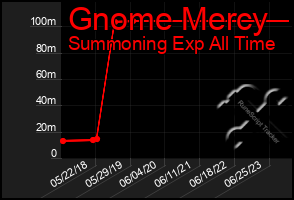 Total Graph of Gnome Mercy
