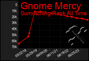 Total Graph of Gnome Mercy