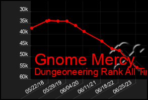 Total Graph of Gnome Mercy