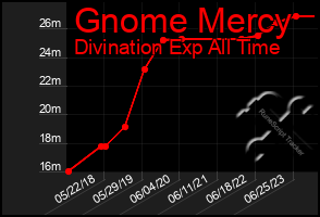 Total Graph of Gnome Mercy