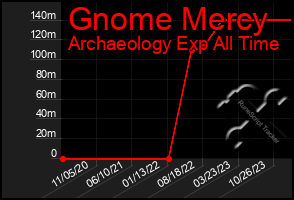 Total Graph of Gnome Mercy