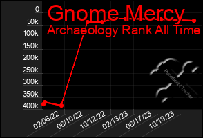 Total Graph of Gnome Mercy