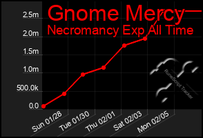 Total Graph of Gnome Mercy