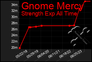 Total Graph of Gnome Mercy