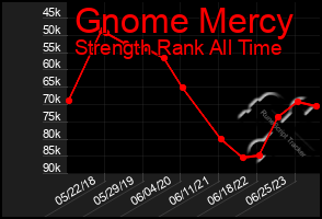Total Graph of Gnome Mercy