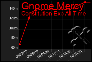 Total Graph of Gnome Mercy