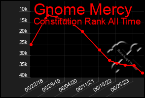 Total Graph of Gnome Mercy