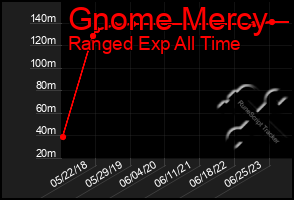 Total Graph of Gnome Mercy