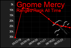 Total Graph of Gnome Mercy