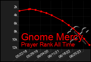 Total Graph of Gnome Mercy