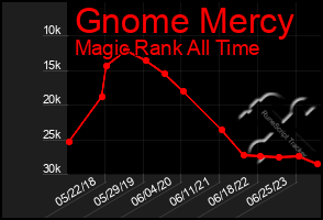 Total Graph of Gnome Mercy