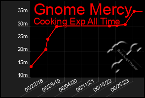 Total Graph of Gnome Mercy