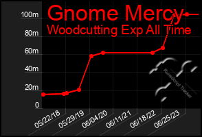 Total Graph of Gnome Mercy