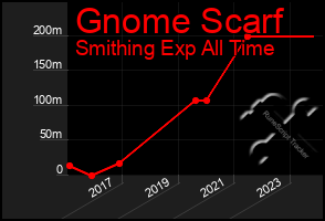 Total Graph of Gnome Scarf