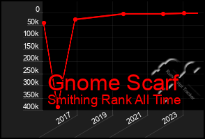 Total Graph of Gnome Scarf