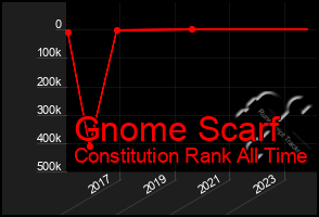 Total Graph of Gnome Scarf