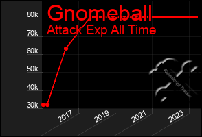 Total Graph of Gnomeball