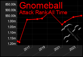 Total Graph of Gnomeball