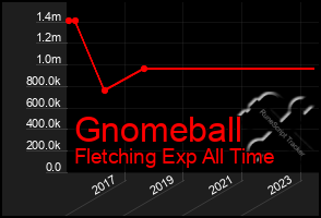 Total Graph of Gnomeball