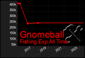 Total Graph of Gnomeball