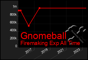 Total Graph of Gnomeball