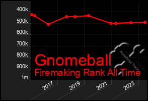 Total Graph of Gnomeball