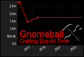 Total Graph of Gnomeball