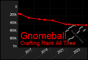 Total Graph of Gnomeball