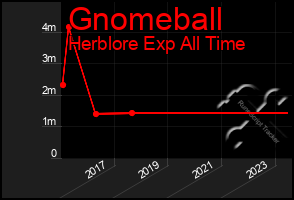 Total Graph of Gnomeball
