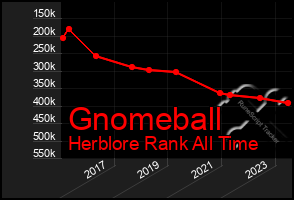 Total Graph of Gnomeball