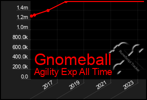 Total Graph of Gnomeball