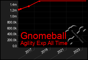 Total Graph of Gnomeball