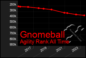 Total Graph of Gnomeball