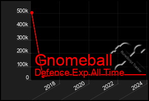 Total Graph of Gnomeball