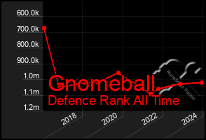 Total Graph of Gnomeball